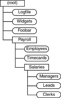 File Structure